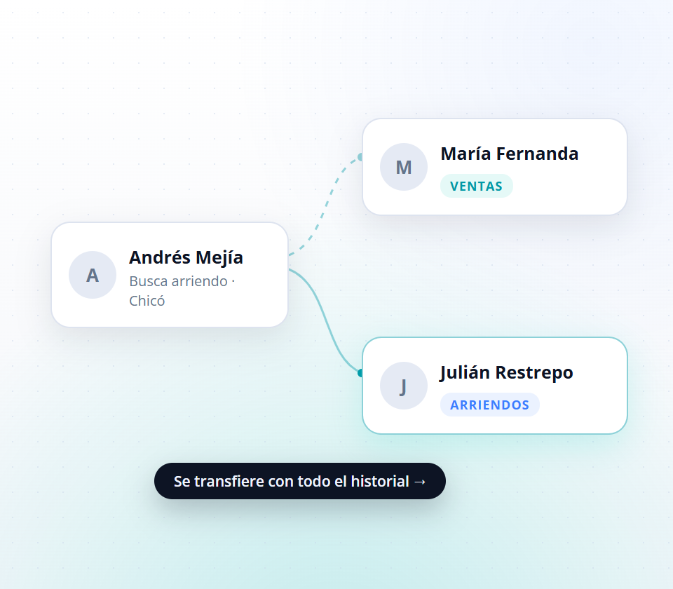 Ilustración: Distribución de conversaciones